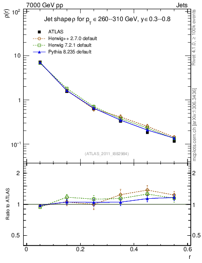 Plot of js_diff in 7000 GeV pp collisions
