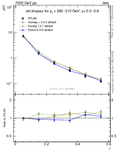 Plot of js_diff in 7000 GeV pp collisions