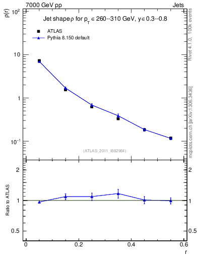 Plot of js_diff in 7000 GeV pp collisions