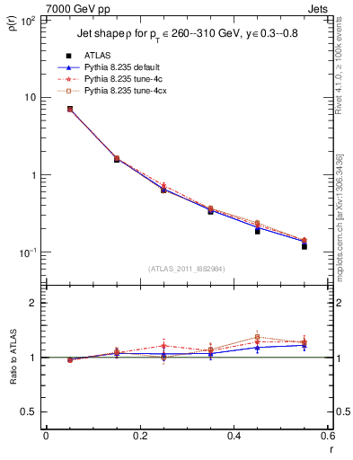 Plot of js_diff in 7000 GeV pp collisions