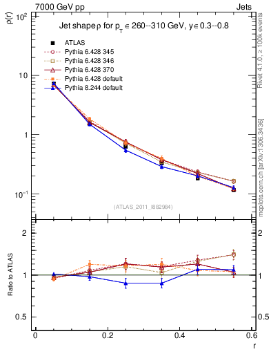 Plot of js_diff in 7000 GeV pp collisions