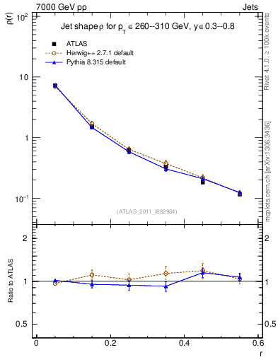 Plot of js_diff in 7000 GeV pp collisions