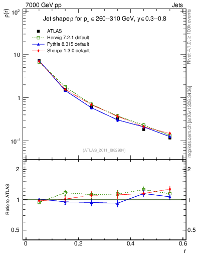 Plot of js_diff in 7000 GeV pp collisions