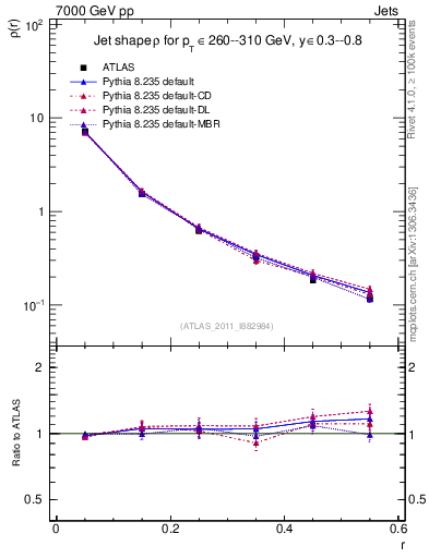 Plot of js_diff in 7000 GeV pp collisions
