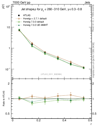 Plot of js_diff in 7000 GeV pp collisions