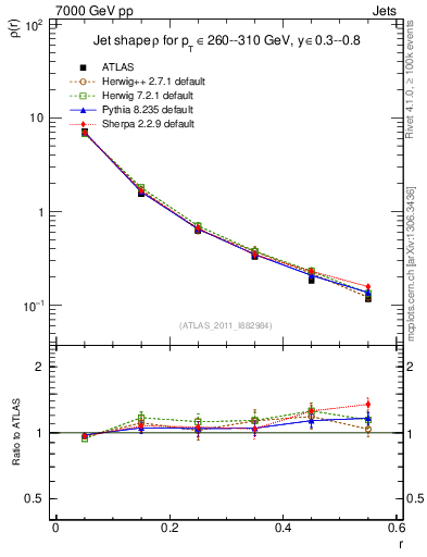Plot of js_diff in 7000 GeV pp collisions