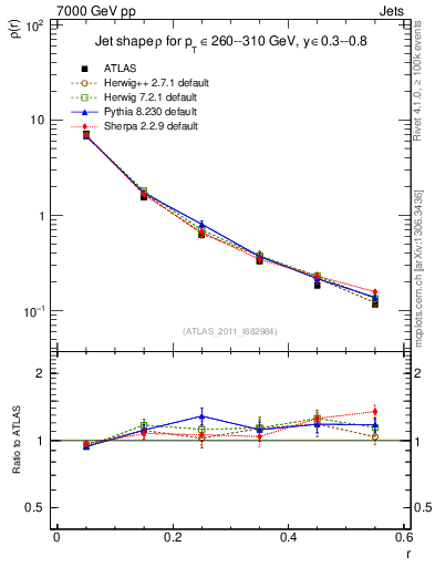 Plot of js_diff in 7000 GeV pp collisions