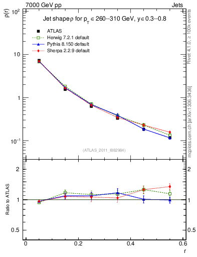 Plot of js_diff in 7000 GeV pp collisions