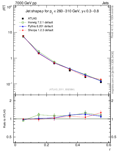 Plot of js_diff in 7000 GeV pp collisions