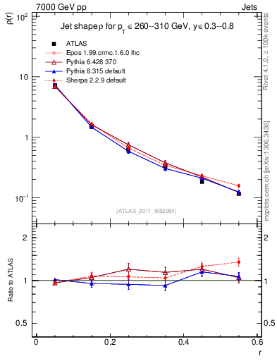 Plot of js_diff in 7000 GeV pp collisions