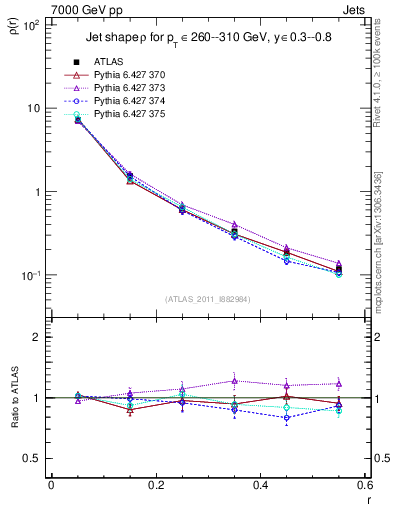 Plot of js_diff in 7000 GeV pp collisions