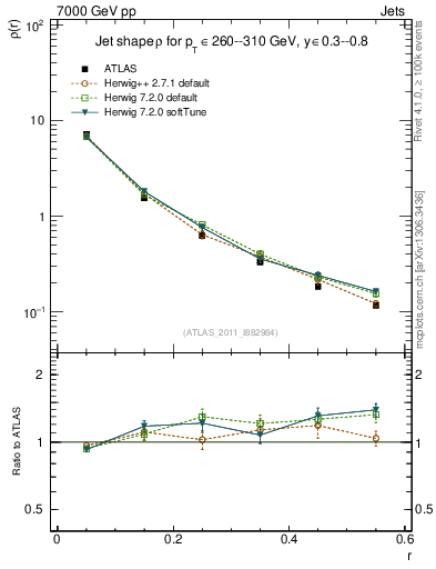 Plot of js_diff in 7000 GeV pp collisions