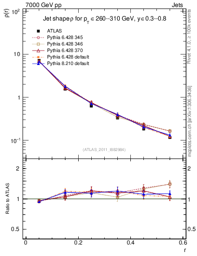 Plot of js_diff in 7000 GeV pp collisions
