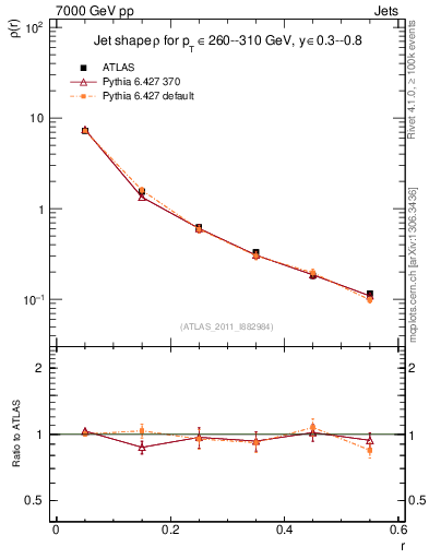 Plot of js_diff in 7000 GeV pp collisions