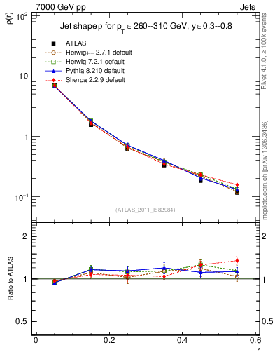 Plot of js_diff in 7000 GeV pp collisions