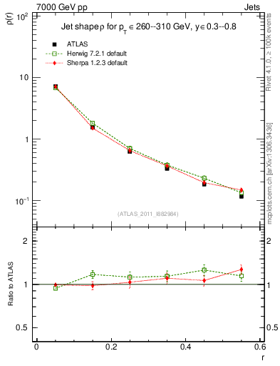 Plot of js_diff in 7000 GeV pp collisions