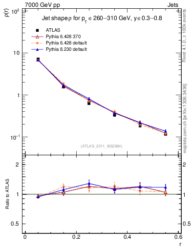 Plot of js_diff in 7000 GeV pp collisions