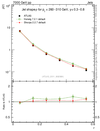 Plot of js_diff in 7000 GeV pp collisions