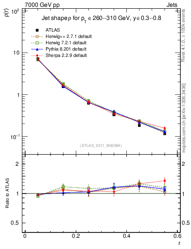 Plot of js_diff in 7000 GeV pp collisions