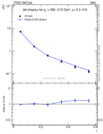 Plot of js_diff in 7000 GeV pp collisions