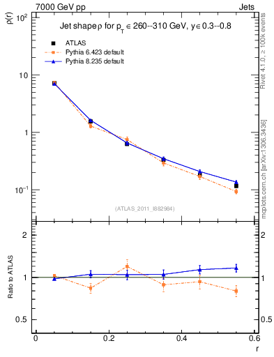Plot of js_diff in 7000 GeV pp collisions