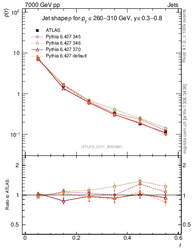 Plot of js_diff in 7000 GeV pp collisions