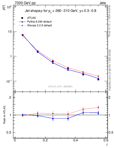 Plot of js_diff in 7000 GeV pp collisions