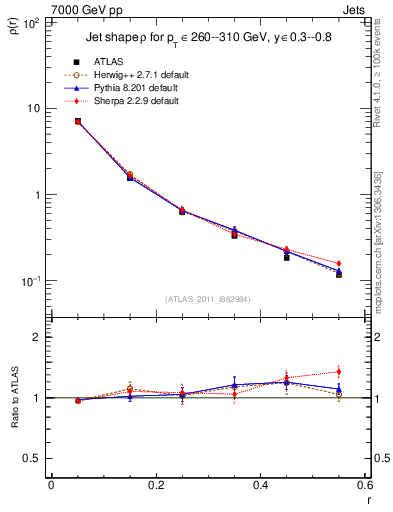Plot of js_diff in 7000 GeV pp collisions