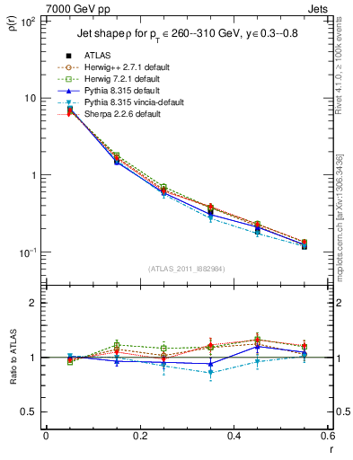 Plot of js_diff in 7000 GeV pp collisions