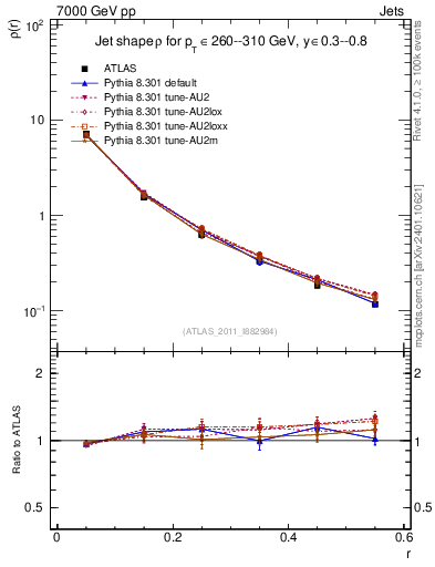Plot of js_diff in 7000 GeV pp collisions