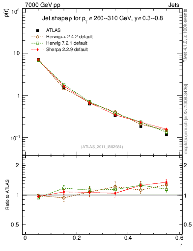 Plot of js_diff in 7000 GeV pp collisions