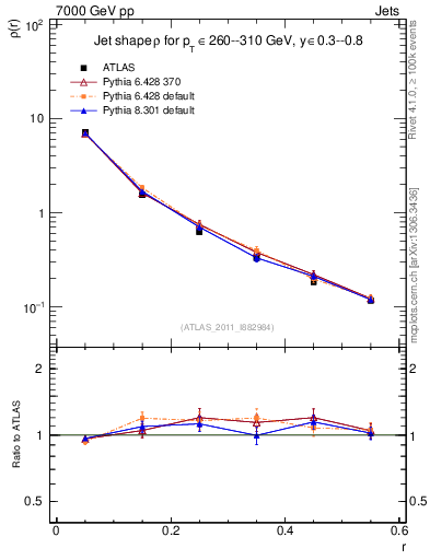 Plot of js_diff in 7000 GeV pp collisions