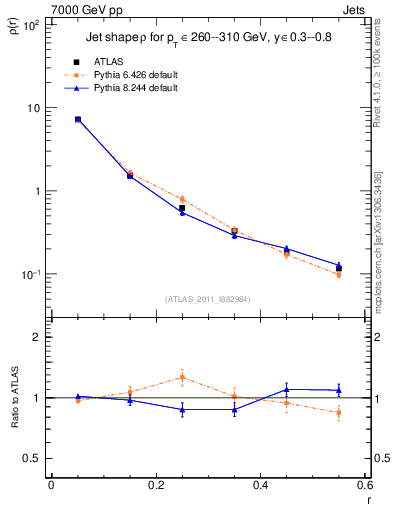 Plot of js_diff in 7000 GeV pp collisions