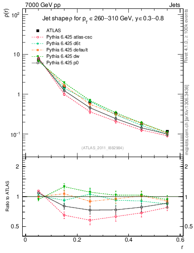 Plot of js_diff in 7000 GeV pp collisions