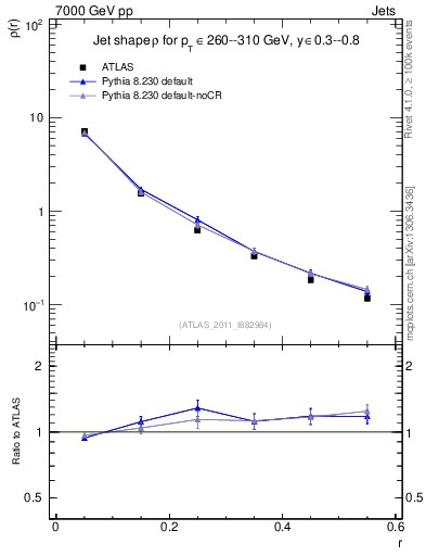 Plot of js_diff in 7000 GeV pp collisions