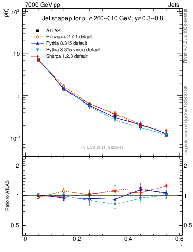 Plot of js_diff in 7000 GeV pp collisions