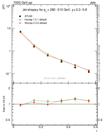 Plot of js_diff in 7000 GeV pp collisions