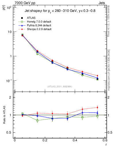 Plot of js_diff in 7000 GeV pp collisions