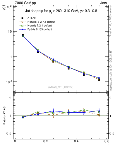 Plot of js_diff in 7000 GeV pp collisions