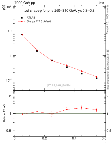 Plot of js_diff in 7000 GeV pp collisions