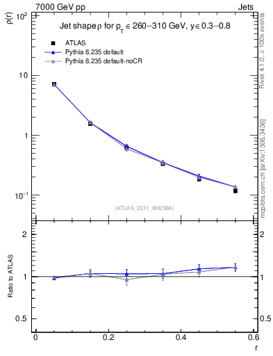 Plot of js_diff in 7000 GeV pp collisions