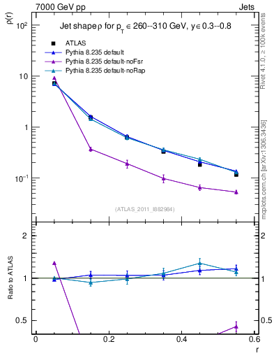 Plot of js_diff in 7000 GeV pp collisions