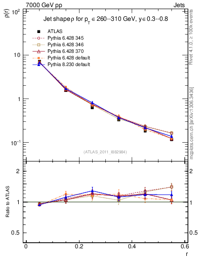 Plot of js_diff in 7000 GeV pp collisions