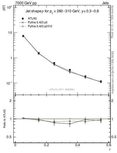 Plot of js_diff in 7000 GeV pp collisions