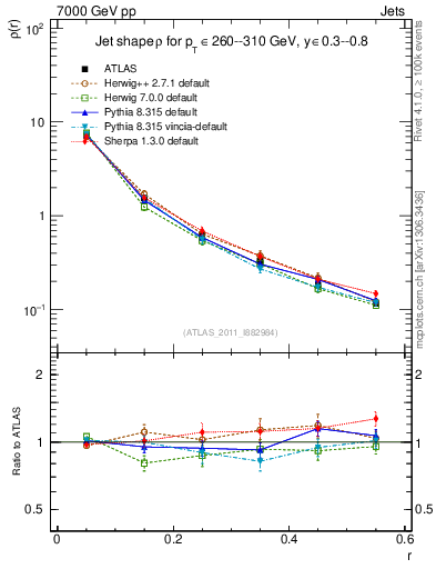 Plot of js_diff in 7000 GeV pp collisions