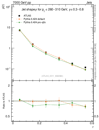 Plot of js_diff in 7000 GeV pp collisions