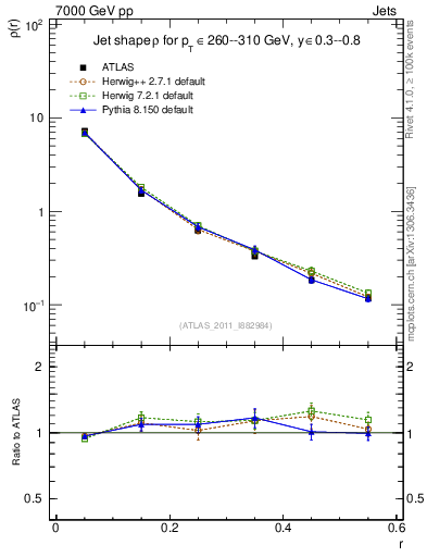 Plot of js_diff in 7000 GeV pp collisions