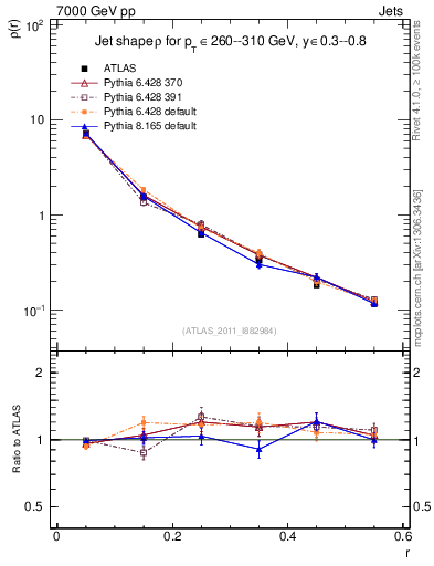 Plot of js_diff in 7000 GeV pp collisions