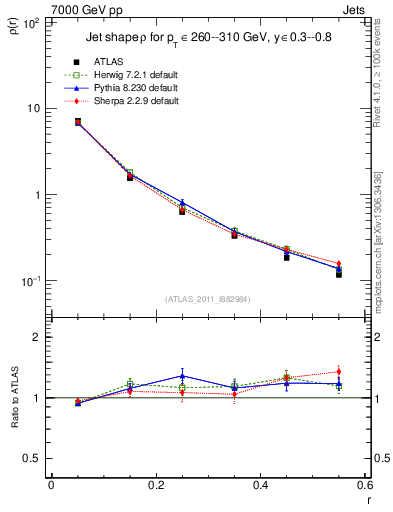 Plot of js_diff in 7000 GeV pp collisions