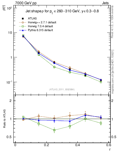 Plot of js_diff in 7000 GeV pp collisions